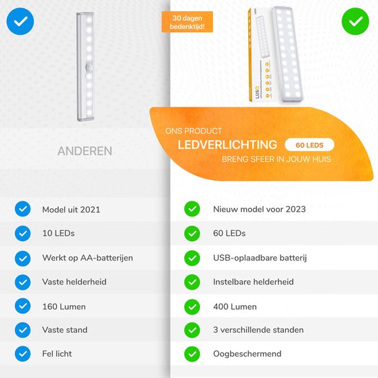 LUSQ® - Slimme Draadloze LED Kastverlichting met Bewegingssensor – 60 LED - USB oplaadbaar – Met sensor – Dimbaar - Draadloos